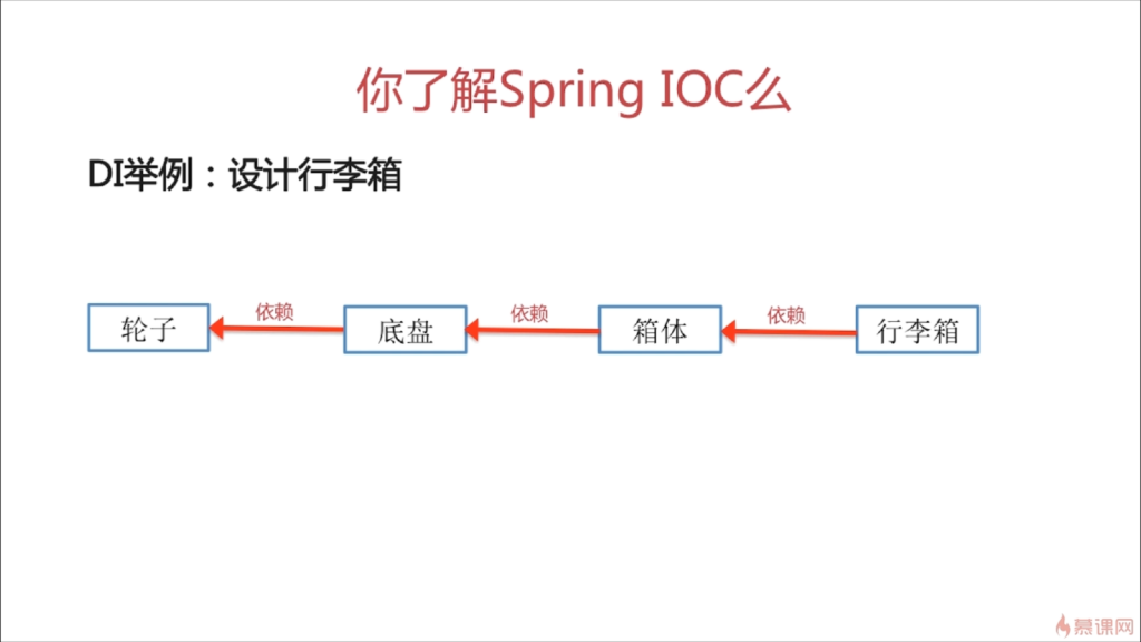 图解控制反转与依赖注入-Stephen Young